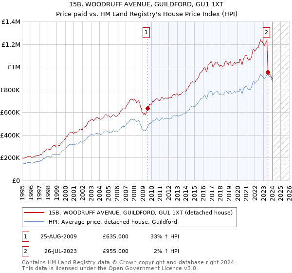 15B, WOODRUFF AVENUE, GUILDFORD, GU1 1XT: Price paid vs HM Land Registry's House Price Index
