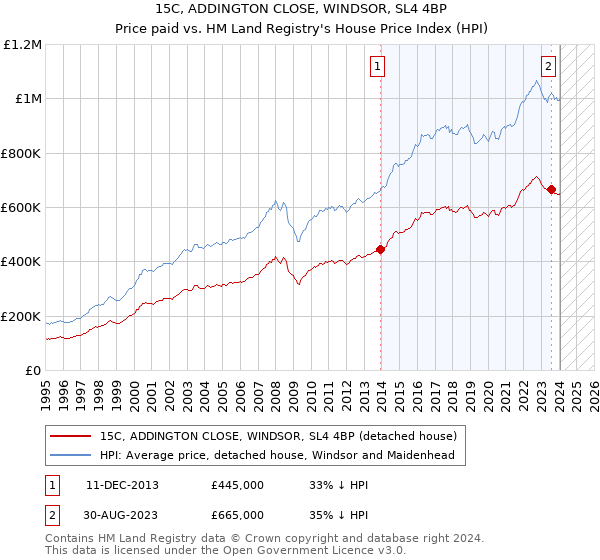 15C, ADDINGTON CLOSE, WINDSOR, SL4 4BP: Price paid vs HM Land Registry's House Price Index