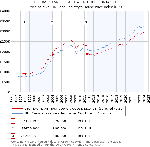 15C, BACK LANE, EAST COWICK, GOOLE, DN14 9ET: Price paid vs HM Land Registry's House Price Index