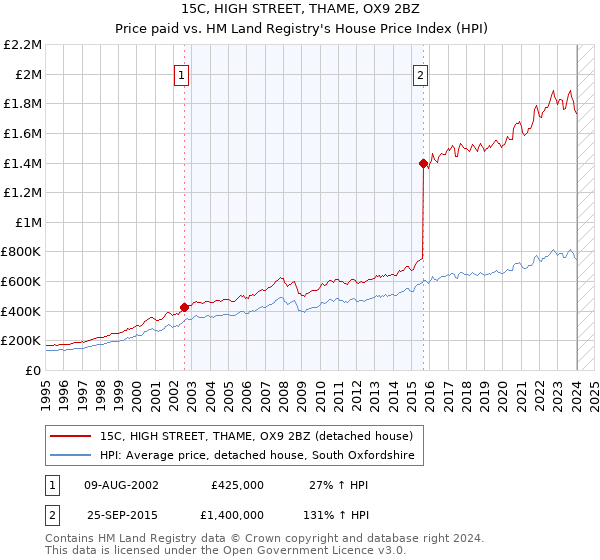 15C, HIGH STREET, THAME, OX9 2BZ: Price paid vs HM Land Registry's House Price Index
