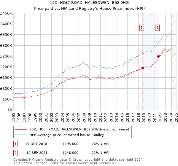 15D, HOLT ROAD, HALESOWEN, B62 9HG: Price paid vs HM Land Registry's House Price Index