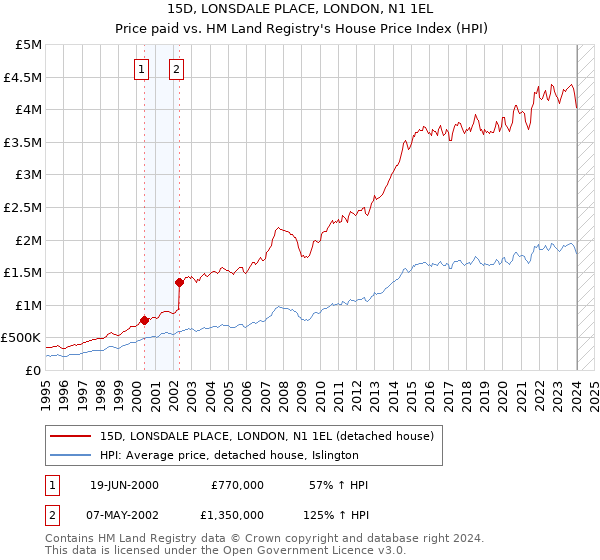 15D, LONSDALE PLACE, LONDON, N1 1EL: Price paid vs HM Land Registry's House Price Index