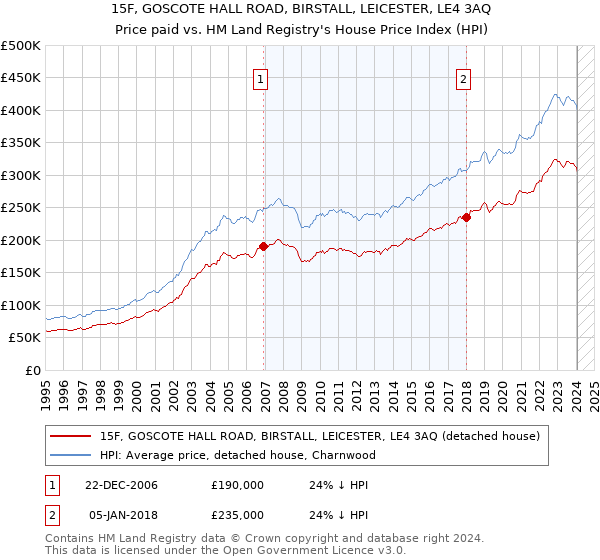 15F, GOSCOTE HALL ROAD, BIRSTALL, LEICESTER, LE4 3AQ: Price paid vs HM Land Registry's House Price Index
