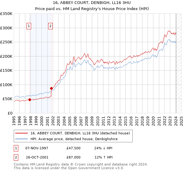 16, ABBEY COURT, DENBIGH, LL16 3HU: Price paid vs HM Land Registry's House Price Index
