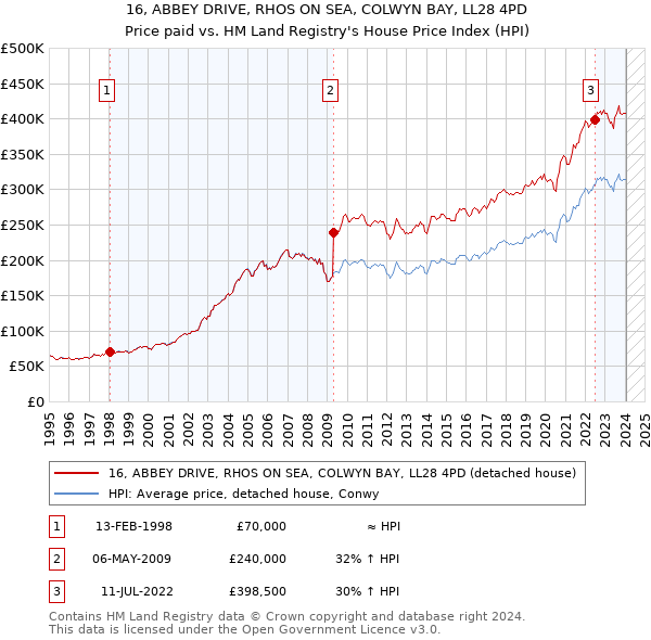 16, ABBEY DRIVE, RHOS ON SEA, COLWYN BAY, LL28 4PD: Price paid vs HM Land Registry's House Price Index