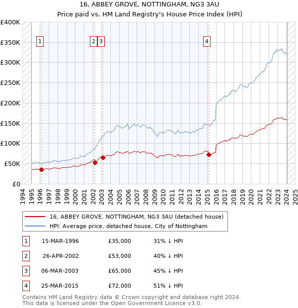 16, ABBEY GROVE, NOTTINGHAM, NG3 3AU: Price paid vs HM Land Registry's House Price Index