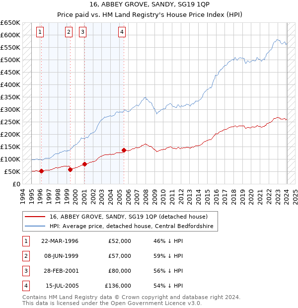 16, ABBEY GROVE, SANDY, SG19 1QP: Price paid vs HM Land Registry's House Price Index