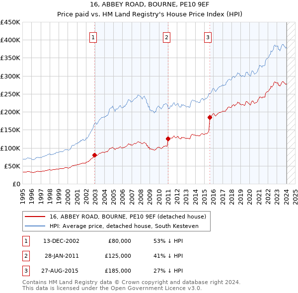 16, ABBEY ROAD, BOURNE, PE10 9EF: Price paid vs HM Land Registry's House Price Index