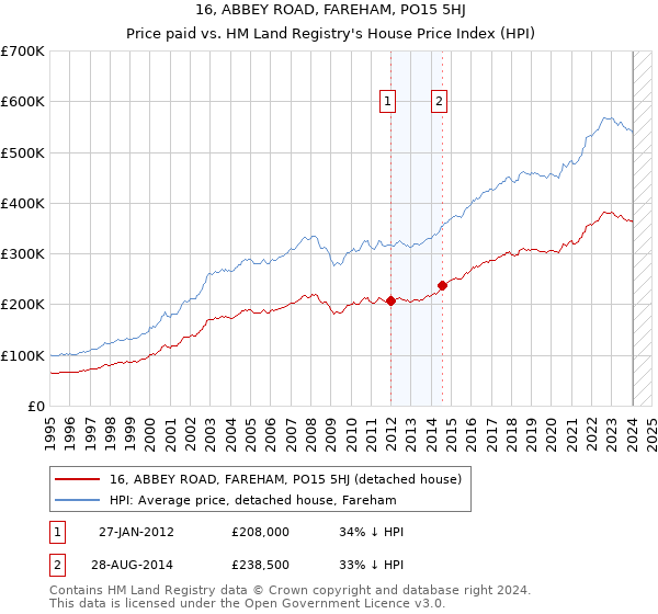 16, ABBEY ROAD, FAREHAM, PO15 5HJ: Price paid vs HM Land Registry's House Price Index