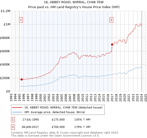 16, ABBEY ROAD, WIRRAL, CH48 7EW: Price paid vs HM Land Registry's House Price Index