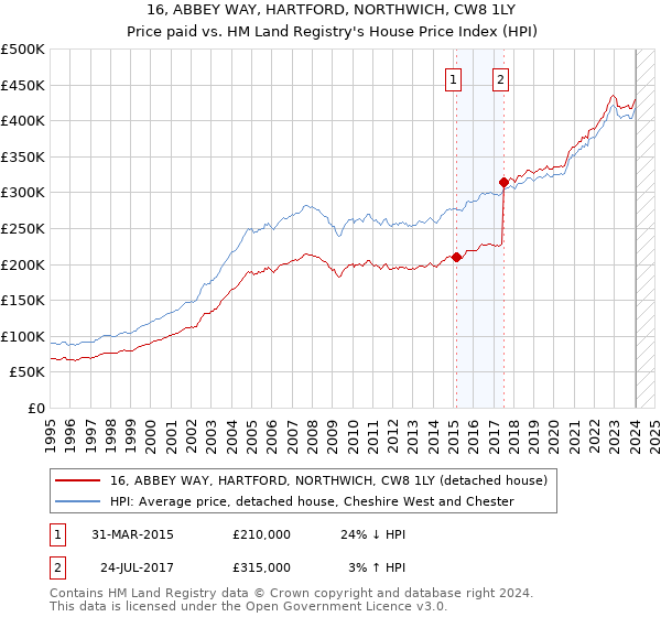 16, ABBEY WAY, HARTFORD, NORTHWICH, CW8 1LY: Price paid vs HM Land Registry's House Price Index