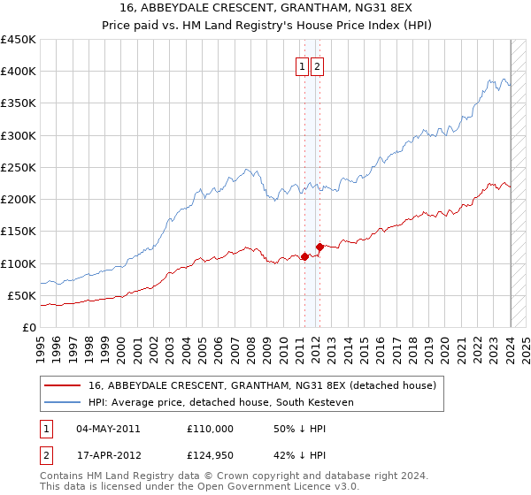 16, ABBEYDALE CRESCENT, GRANTHAM, NG31 8EX: Price paid vs HM Land Registry's House Price Index
