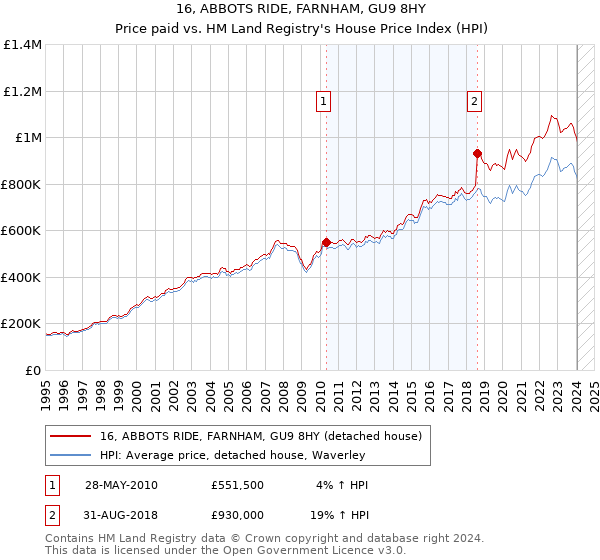 16, ABBOTS RIDE, FARNHAM, GU9 8HY: Price paid vs HM Land Registry's House Price Index