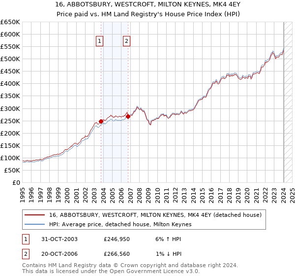16, ABBOTSBURY, WESTCROFT, MILTON KEYNES, MK4 4EY: Price paid vs HM Land Registry's House Price Index