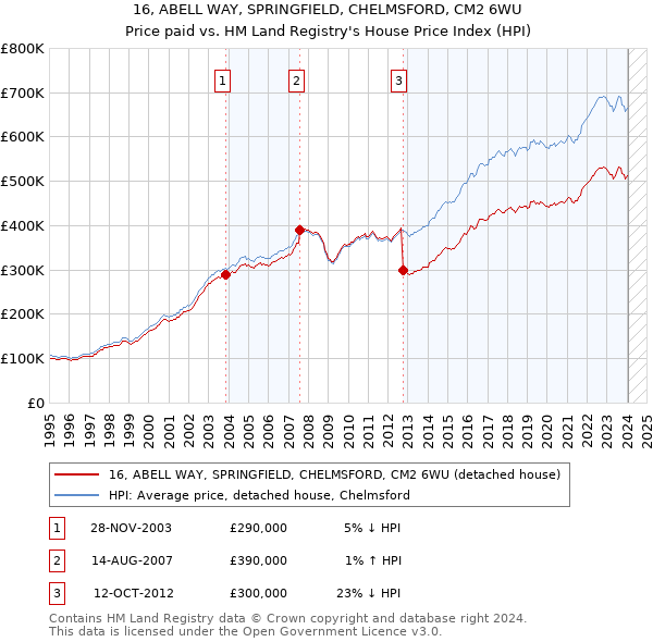 16, ABELL WAY, SPRINGFIELD, CHELMSFORD, CM2 6WU: Price paid vs HM Land Registry's House Price Index