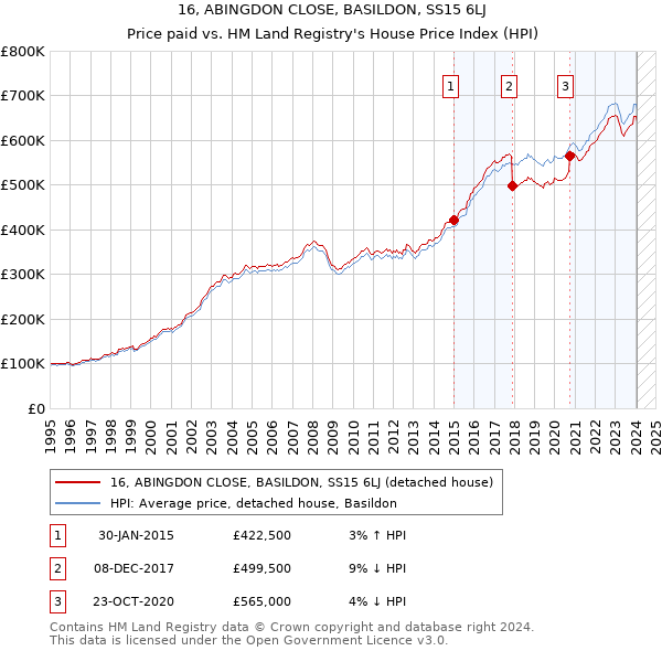 16, ABINGDON CLOSE, BASILDON, SS15 6LJ: Price paid vs HM Land Registry's House Price Index