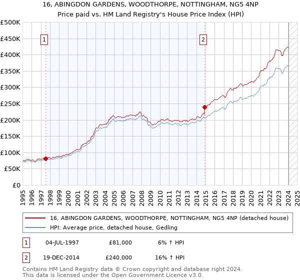 16, ABINGDON GARDENS, WOODTHORPE, NOTTINGHAM, NG5 4NP: Price paid vs HM Land Registry's House Price Index