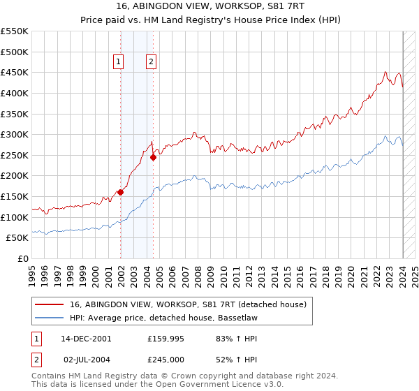 16, ABINGDON VIEW, WORKSOP, S81 7RT: Price paid vs HM Land Registry's House Price Index