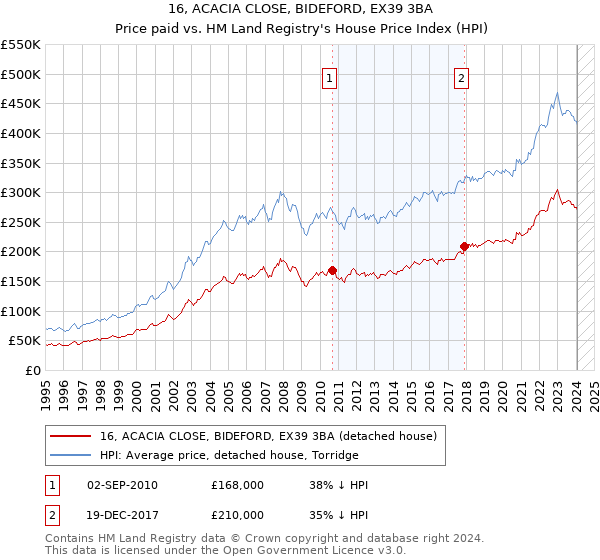 16, ACACIA CLOSE, BIDEFORD, EX39 3BA: Price paid vs HM Land Registry's House Price Index
