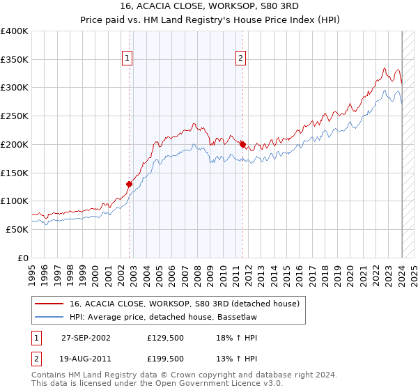 16, ACACIA CLOSE, WORKSOP, S80 3RD: Price paid vs HM Land Registry's House Price Index
