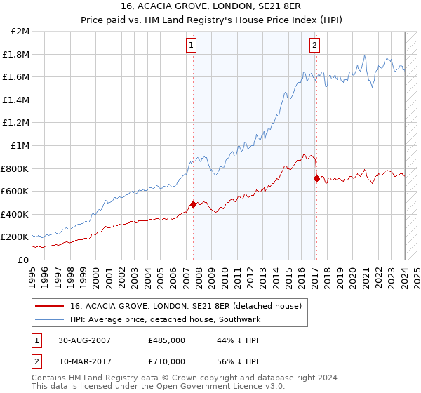 16, ACACIA GROVE, LONDON, SE21 8ER: Price paid vs HM Land Registry's House Price Index