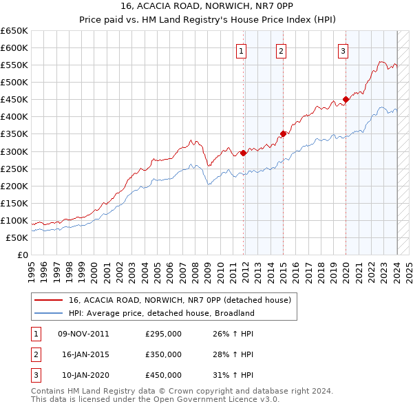 16, ACACIA ROAD, NORWICH, NR7 0PP: Price paid vs HM Land Registry's House Price Index