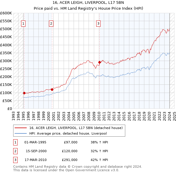 16, ACER LEIGH, LIVERPOOL, L17 5BN: Price paid vs HM Land Registry's House Price Index