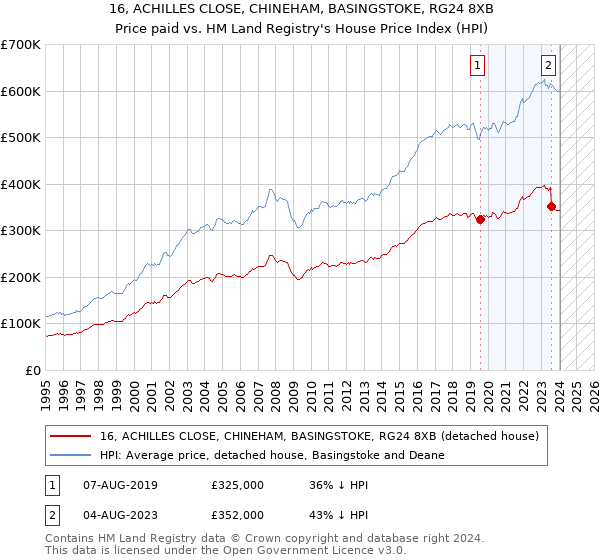 16, ACHILLES CLOSE, CHINEHAM, BASINGSTOKE, RG24 8XB: Price paid vs HM Land Registry's House Price Index