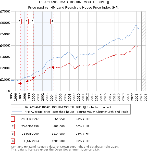 16, ACLAND ROAD, BOURNEMOUTH, BH9 1JJ: Price paid vs HM Land Registry's House Price Index