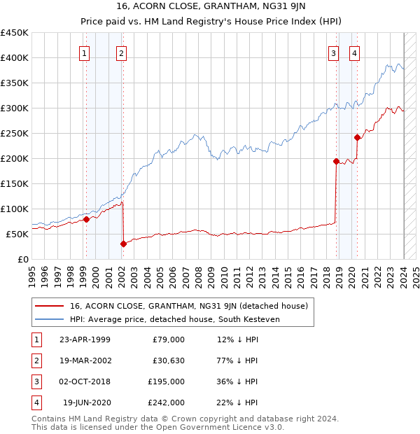 16, ACORN CLOSE, GRANTHAM, NG31 9JN: Price paid vs HM Land Registry's House Price Index