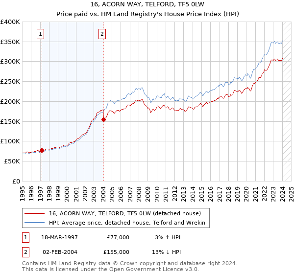 16, ACORN WAY, TELFORD, TF5 0LW: Price paid vs HM Land Registry's House Price Index