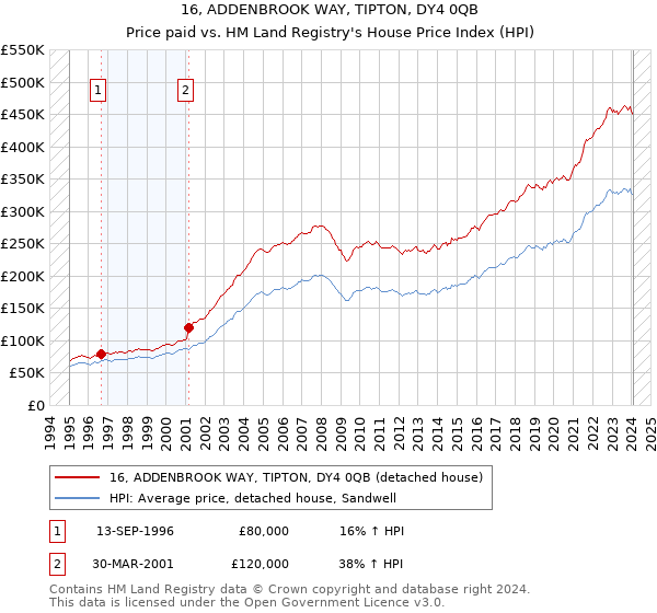 16, ADDENBROOK WAY, TIPTON, DY4 0QB: Price paid vs HM Land Registry's House Price Index