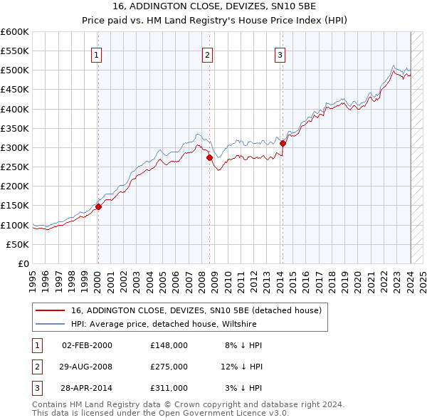 16, ADDINGTON CLOSE, DEVIZES, SN10 5BE: Price paid vs HM Land Registry's House Price Index