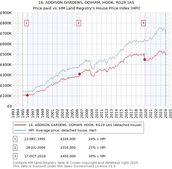 16, ADDISON GARDENS, ODIHAM, HOOK, RG29 1AS: Price paid vs HM Land Registry's House Price Index