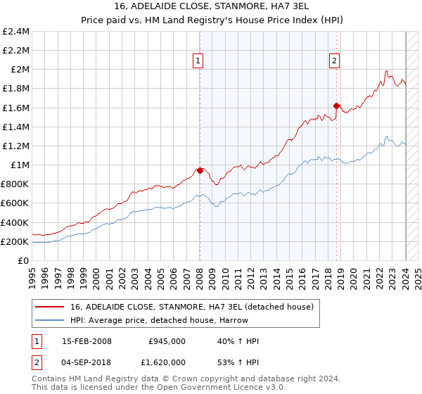 16, ADELAIDE CLOSE, STANMORE, HA7 3EL: Price paid vs HM Land Registry's House Price Index