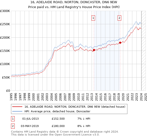 16, ADELAIDE ROAD, NORTON, DONCASTER, DN6 9EW: Price paid vs HM Land Registry's House Price Index