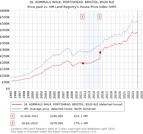 16, ADMIRALS WALK, PORTISHEAD, BRISTOL, BS20 6LE: Price paid vs HM Land Registry's House Price Index