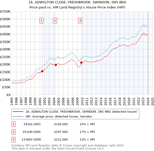 16, ADWALTON CLOSE, FRESHBROOK, SWINDON, SN5 8NG: Price paid vs HM Land Registry's House Price Index