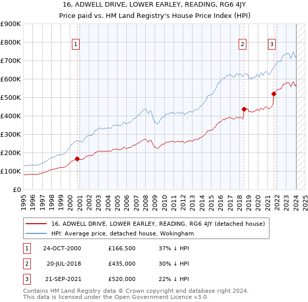 16, ADWELL DRIVE, LOWER EARLEY, READING, RG6 4JY: Price paid vs HM Land Registry's House Price Index