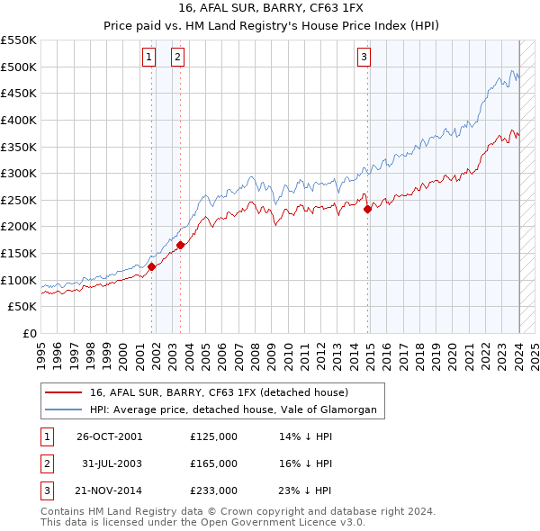 16, AFAL SUR, BARRY, CF63 1FX: Price paid vs HM Land Registry's House Price Index