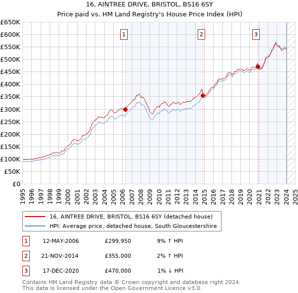 16, AINTREE DRIVE, BRISTOL, BS16 6SY: Price paid vs HM Land Registry's House Price Index