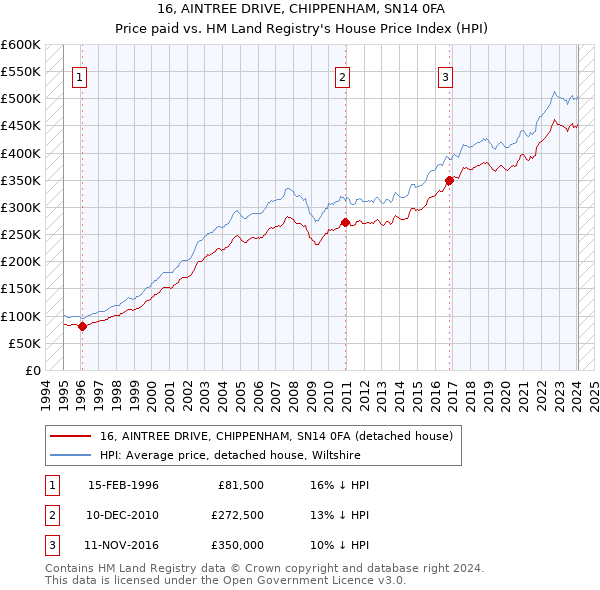 16, AINTREE DRIVE, CHIPPENHAM, SN14 0FA: Price paid vs HM Land Registry's House Price Index