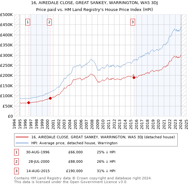 16, AIREDALE CLOSE, GREAT SANKEY, WARRINGTON, WA5 3DJ: Price paid vs HM Land Registry's House Price Index