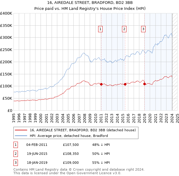 16, AIREDALE STREET, BRADFORD, BD2 3BB: Price paid vs HM Land Registry's House Price Index