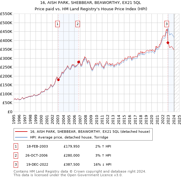 16, AISH PARK, SHEBBEAR, BEAWORTHY, EX21 5QL: Price paid vs HM Land Registry's House Price Index
