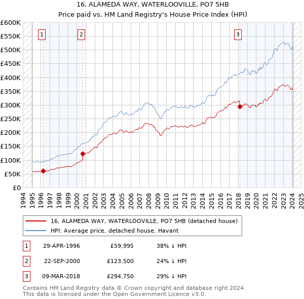 16, ALAMEDA WAY, WATERLOOVILLE, PO7 5HB: Price paid vs HM Land Registry's House Price Index