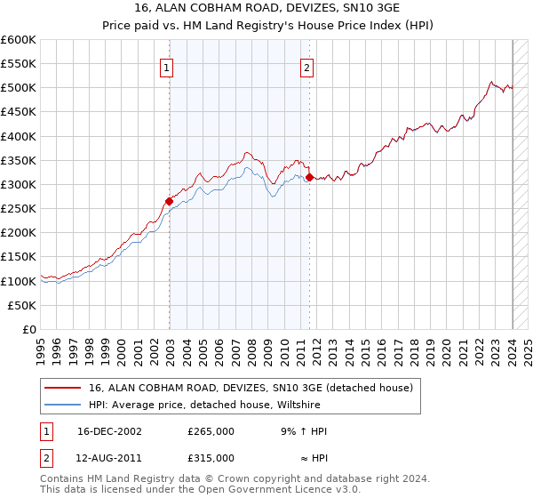 16, ALAN COBHAM ROAD, DEVIZES, SN10 3GE: Price paid vs HM Land Registry's House Price Index