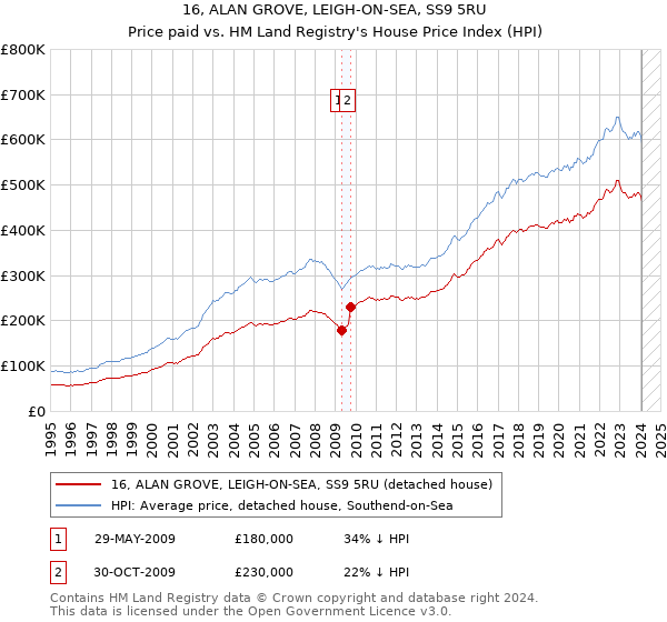 16, ALAN GROVE, LEIGH-ON-SEA, SS9 5RU: Price paid vs HM Land Registry's House Price Index