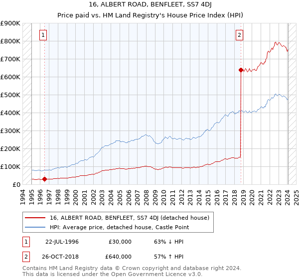 16, ALBERT ROAD, BENFLEET, SS7 4DJ: Price paid vs HM Land Registry's House Price Index