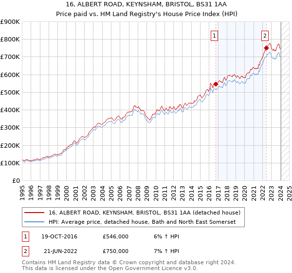 16, ALBERT ROAD, KEYNSHAM, BRISTOL, BS31 1AA: Price paid vs HM Land Registry's House Price Index